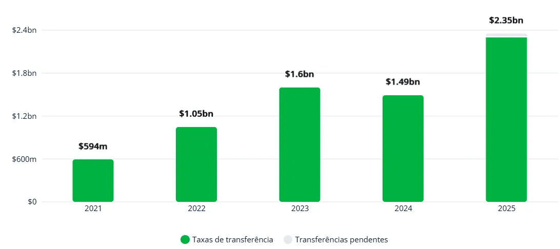 O aumento dos valores em transfer&ecirc;ncias internacionais, em d&oacute;lares, na janela de transfer&ecirc;ncia de janeiro no futebol masculino entre 2021 e 2025, segundo a Fifa