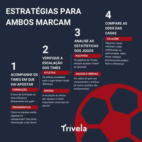 Infogr&aacute;fico que re&uacute;ne as estrat&eacute;gias e dicas de como apostar em Ambos Marcam, sendo elas: 1. Acompanhe os times em que voc&ecirc; vai apostar; 2. verifique a escala&ccedil;&atilde;o dos times; 3. analise as estat&iacute;sticas dos jogos; 4. compare as odds das casas.