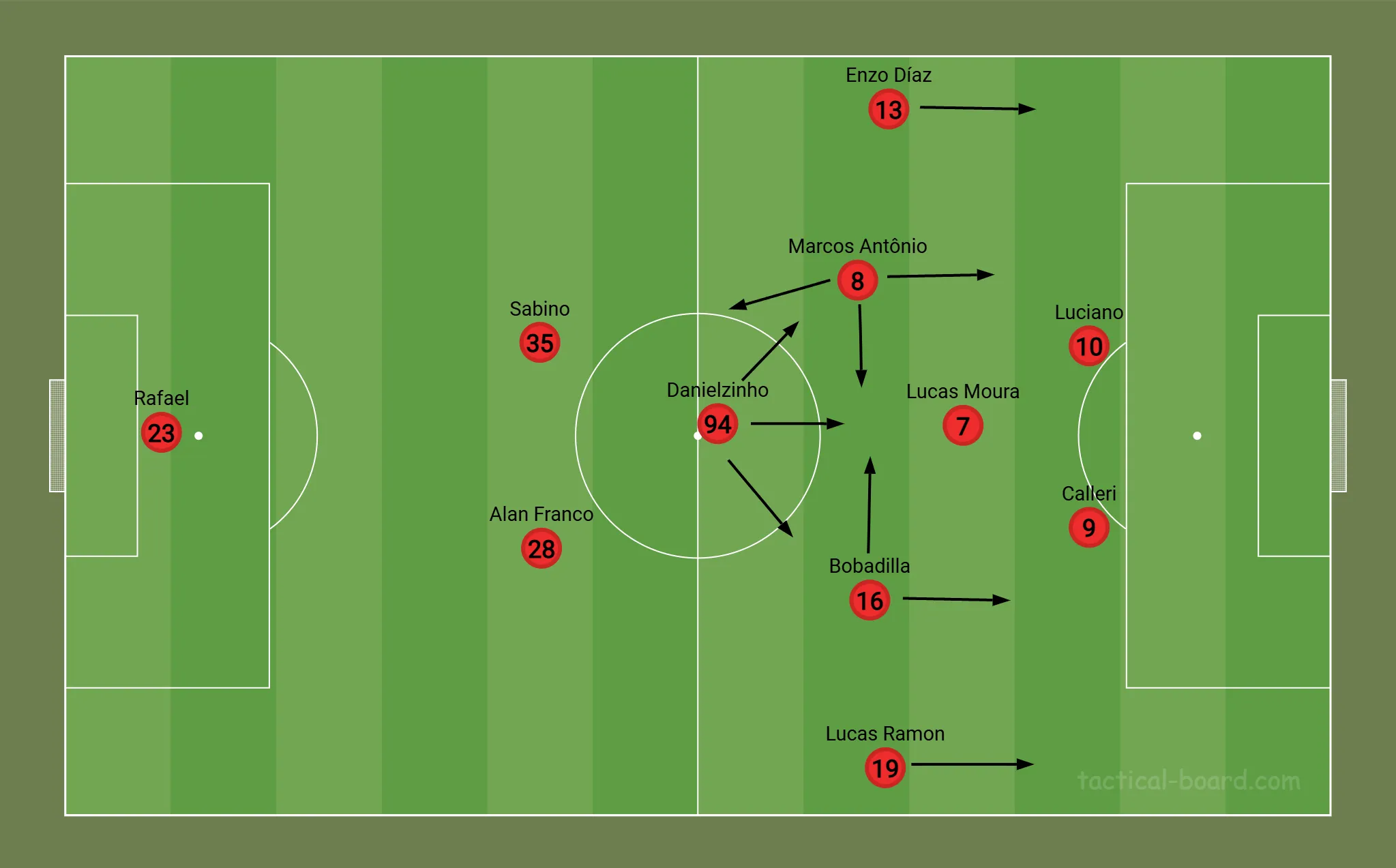 A estrutura ofensiva do S&atilde;o Paulo na partida contra o Gr&ecirc;mio