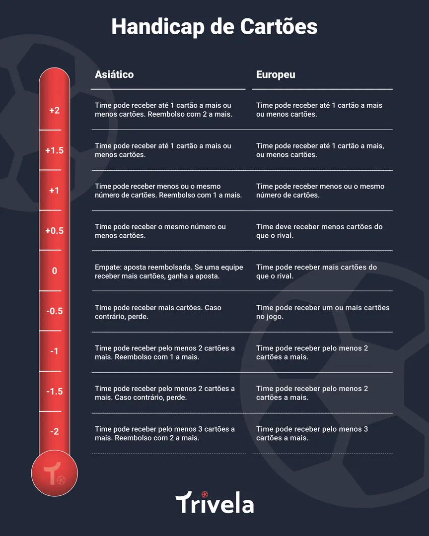 Tabela de handicap de cart&otilde;es, contendo o mercado asi&aacute;tico e europeu.