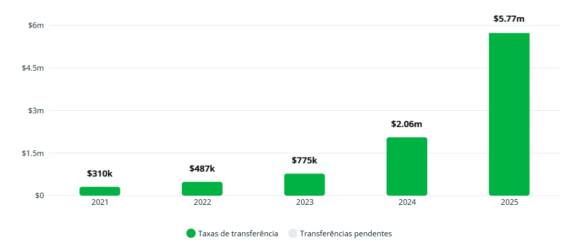 O aumento dos valores em transfer&ecirc;ncias internacionais, em d&oacute;lares, na janela de transfer&ecirc;ncia de janeiro no futebol feminino entre 2021 e 2025, segundo a Fifa