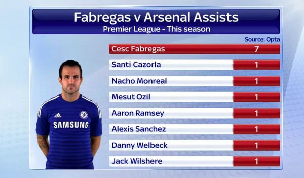 N&uacute;meros de F&agrave;bregas em frame do Sky Sports