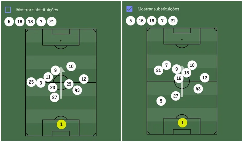 Na primeira imagem, &eacute; poss&iacute;vel observar que Villalba e Marlon ocuparam basicamente a mesma &aacute;rea do campo, com Z&eacute; Ivaldo, na segunda etapa, o posicionamento da zaga celeste muda