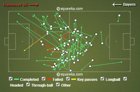 Os passes de Schweinsteiger: toques curtos e muitas invers&otilde;es, com 87% de acerto