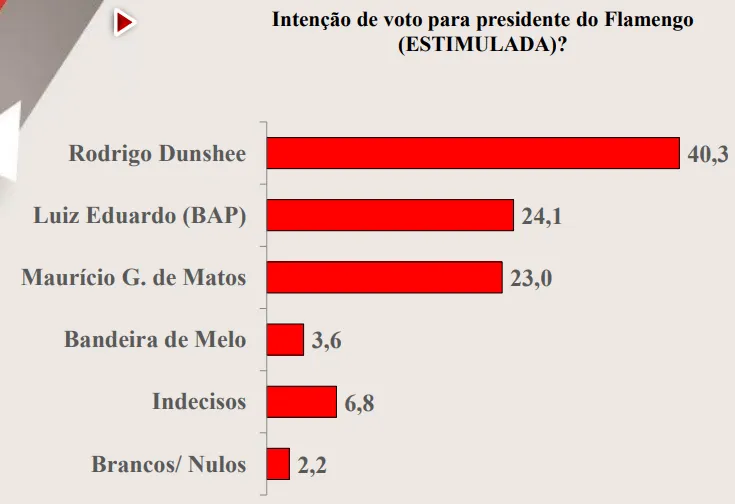 Pesquisa elei&ccedil;&atilde;o do Flamengo