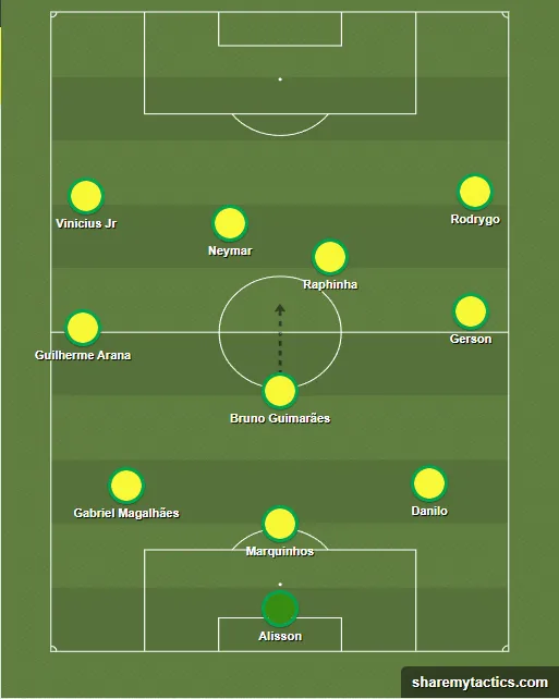Sa&iacute;da de 3 da Sele&ccedil;&atilde;o Brasileira com Danilo Foto: (Trivela/Share My Tactics)