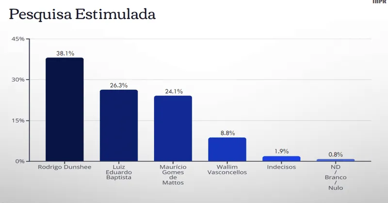 Pesquisa elei&ccedil;&atilde;o do Flamengo