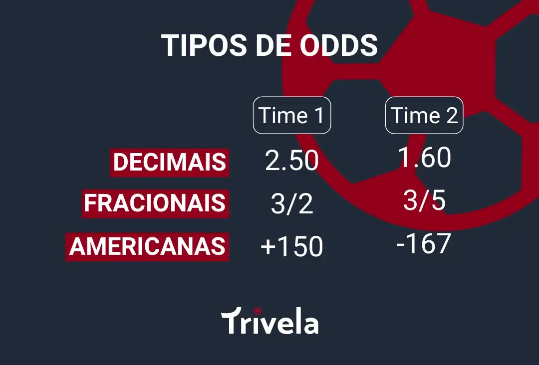 Infogr&aacute;fico que explica o que s&atilde;o odds com base nos diferentes tipos: decimais, fracionais e americanas.