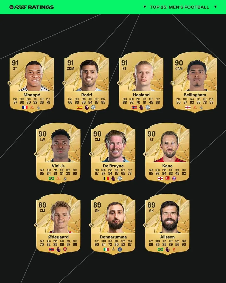 Maiores overall do EA Sports FC 25. Foto: Reprodu&ccedil;&atilde;o/EA