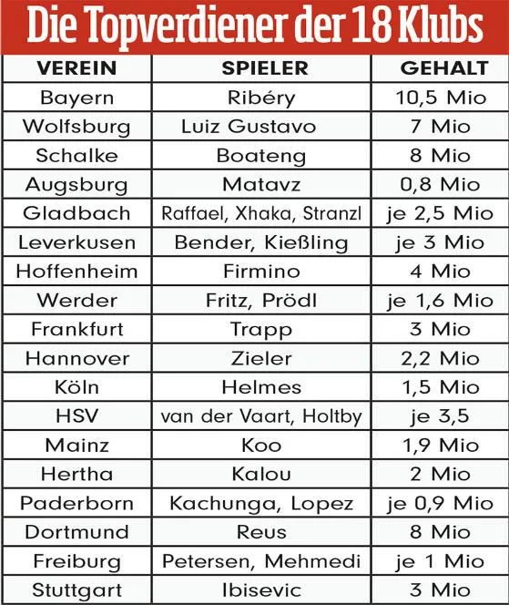 Sal&aacute;rios Bundesliga