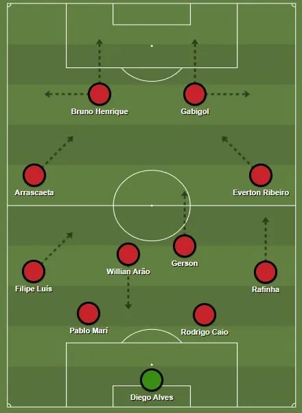 A escala&ccedil;&atilde;o base do Flamengo de Jorge Jesus em 2019