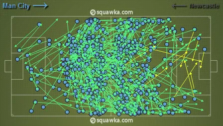 Passes certos do City: volume na intermedi&aacute;ria, verticalidade mais &agrave; frente e v&aacute;rios cruzamentos (Fonte: Squawka)