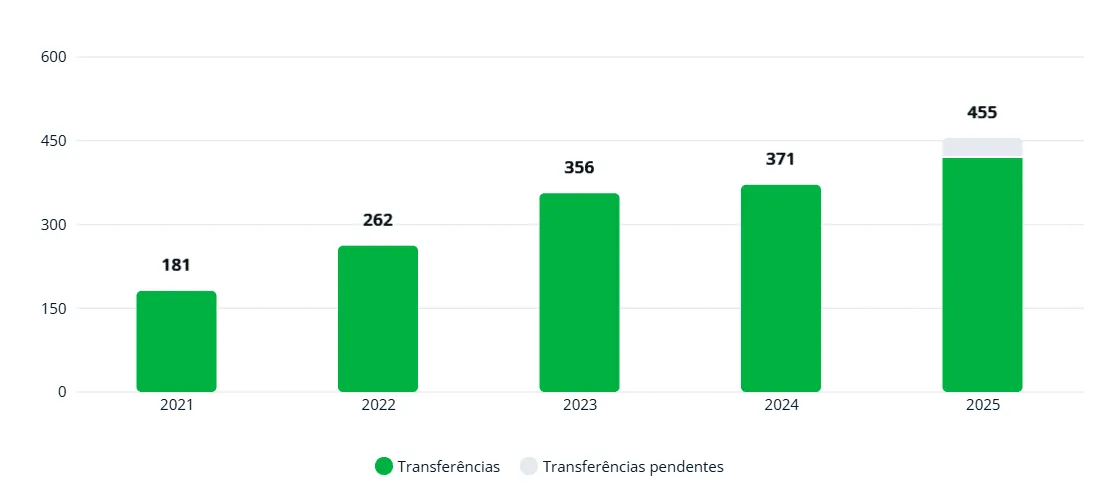 O aumento no n&uacute;mero de transfer&ecirc;ncias internacionais na janela de transfer&ecirc;ncia de janeiro no futebol feminino entre 2021 e 2025, segundo a Fifa