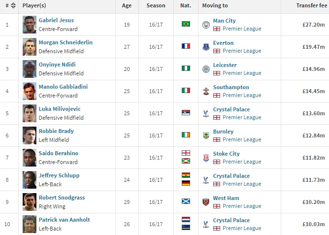 Os 10 maiores neg&oacute;cios de janeiro (Fonte: Transfermarkt)