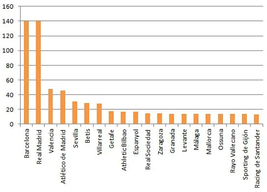 La Liga_Direitos de TV 2012