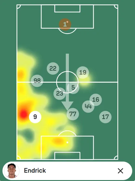 Mapa de posicionamento m&eacute;dio do Lyon contra o Auxerre e zonas que Endrick, camisa 9, atuou