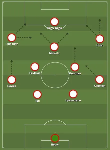 A escala&ccedil;&atilde;o ideal do Bayern de Munique com Luis D&iacute;az e quando Davies e Musiala voltarem de les&atilde;o
