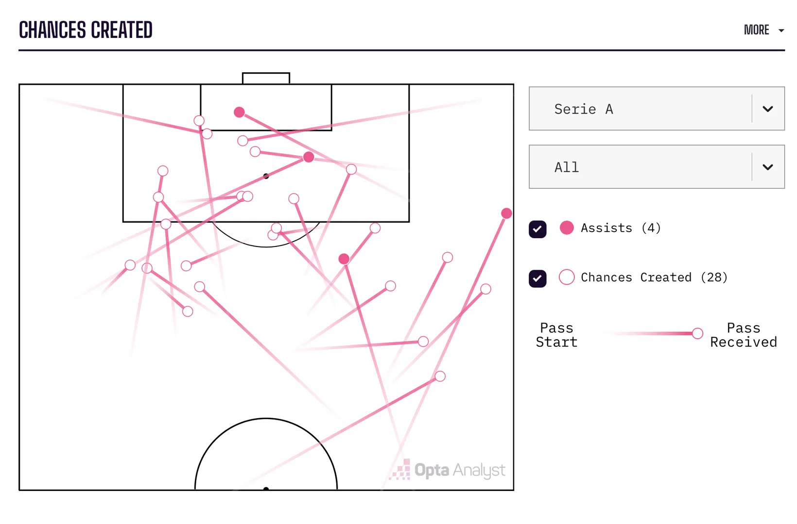 Mapa de chances criadas por Nico Paz na Serie A