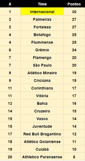 Classifica&ccedil;&atilde;o do Campeonato Brasileiro desde a chegada de Roger Machado ao Internacional