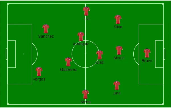 A escala&ccedil;&atilde;o do Chile contra a Holanda