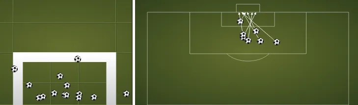 A dire&ccedil;&atilde;o dos chutes de Diego e os locais de onde os gols foram marcados (Fonte: Squawka)