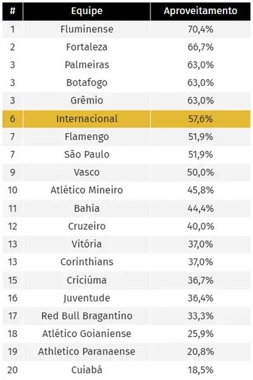 Aproveitamento das equipes no Campeonato Brasileiro desde a chegada de Roger Machado no Internacional