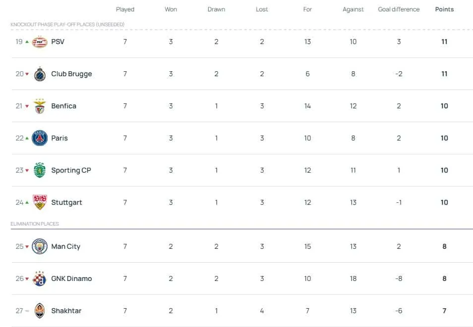 Tabela da fase de liga da Champions League 2024/25 do 19&ordm; at&eacute; o 27&ordm;, todos com chance de classifica&ccedil;&atilde;o aos playoffs