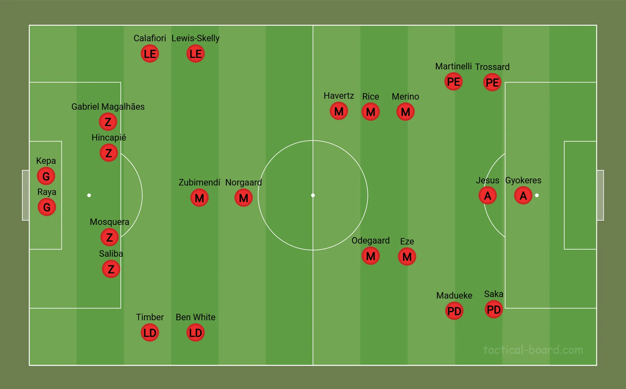 O elenco do Arsenal na temporada 2025/26